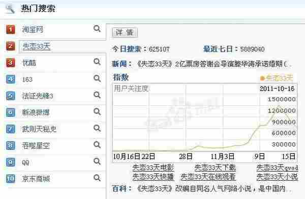 《失恋33天》网络营销对于网站SEO的思维拓展