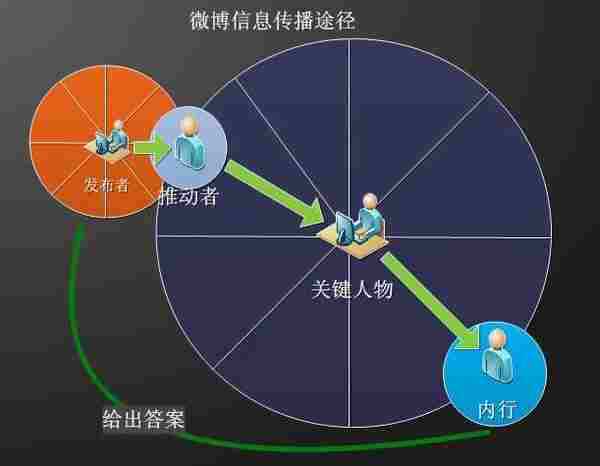 我看微博：价值大于搜索引擎 专业团队是缺口