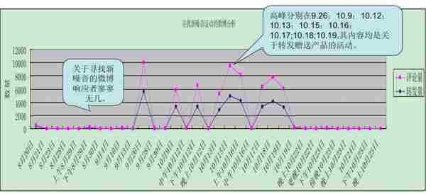 Converse匡威寻找新噪音活动在微博上的推广分析