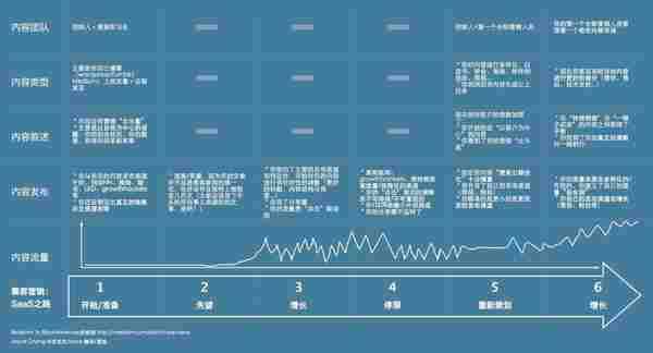 集客营销：SaaS创业之路