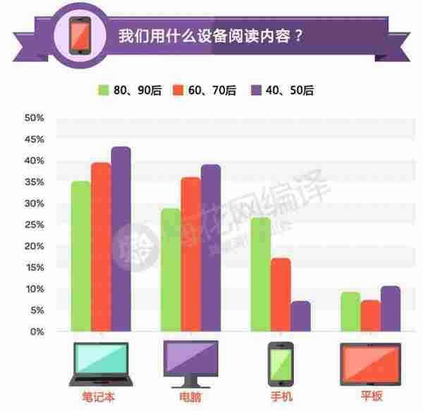在内容营销中，年龄就是问题！看看三代人不同的阅读习惯