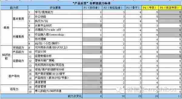 产品运营等级能力要怎样养成？（含等级能力素养成长图）