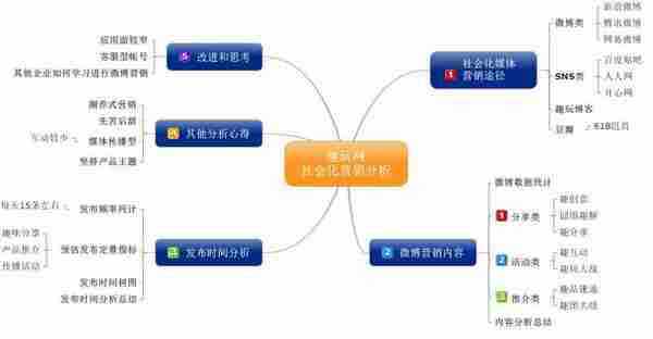 “趣玩网”社会化媒体（微博）营销分析