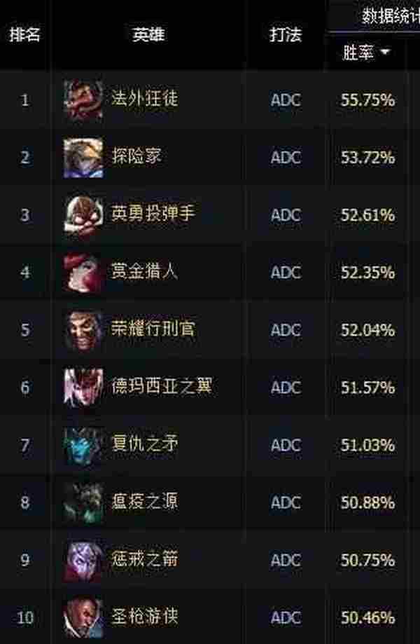 LOL国服一周数据榜 S6定位赛最火的英雄竟然是他