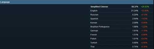国人才是正版游戏主力！Steam简中用户量干翻老外
