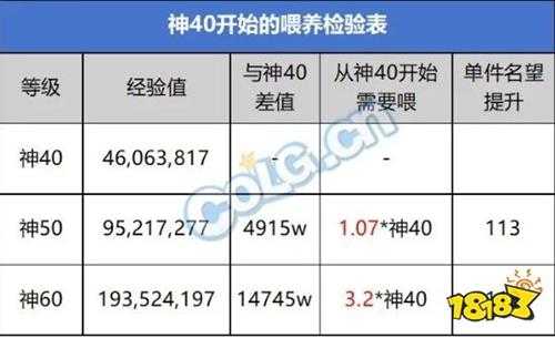 DNF雾神版本攻略：不浪费每一点经验！神60装备升级攻略