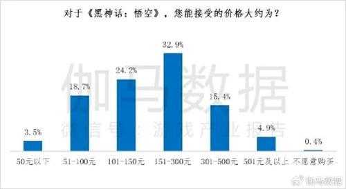 据主机游戏市场调查报告:约2成用户愿为《黑神话》支付300元以上