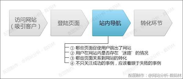 网站导航分析之不要让我迷路 防止访客在浏览过程中意外退出网站