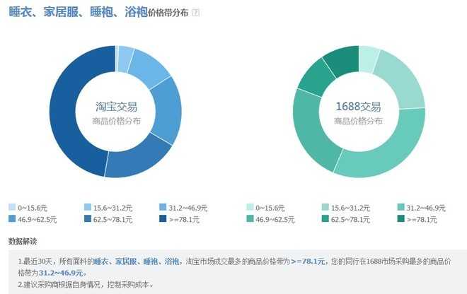 [开店必知] 淘宝数据分析方法图文详细讲解