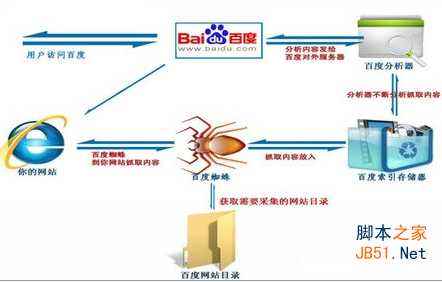 影响网站排名的因素：与用户的互动很关键