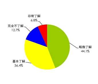 中小互联网创业者生存与发展现状