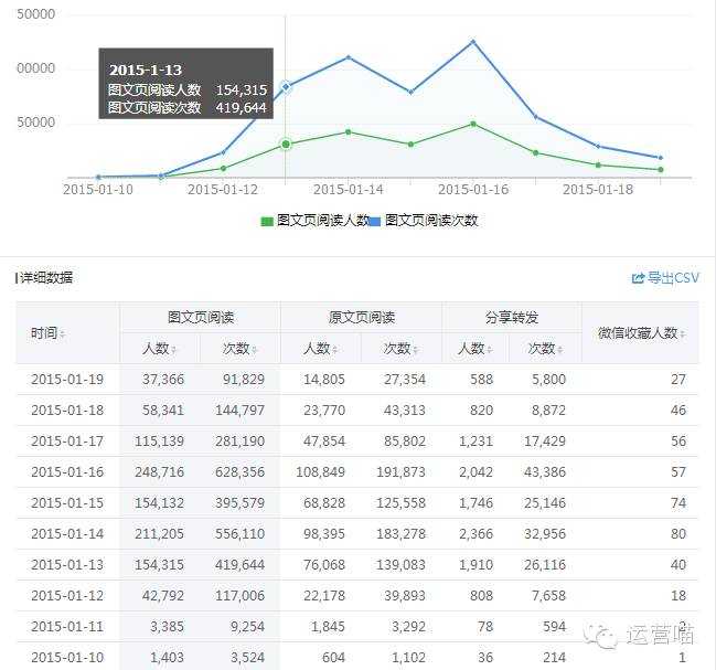 微信抽签活动粉丝增长案例之一周增长五万粉丝