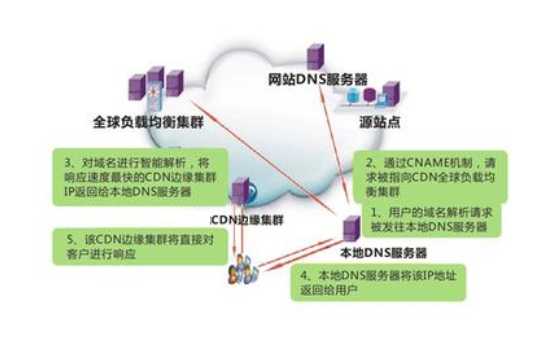 CDN是什么意思 CDN加速服务有什么功能和作用？