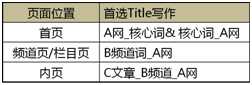 怎么优化网站头部标签?网站头部Title标签优化技巧