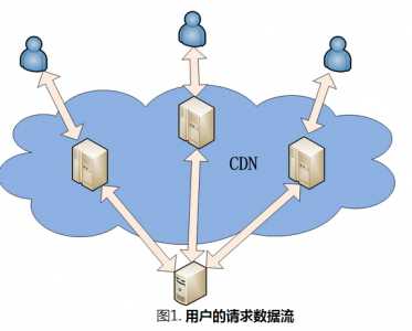 浅谈CDN技术的基本原理与阿里云CDN的使用