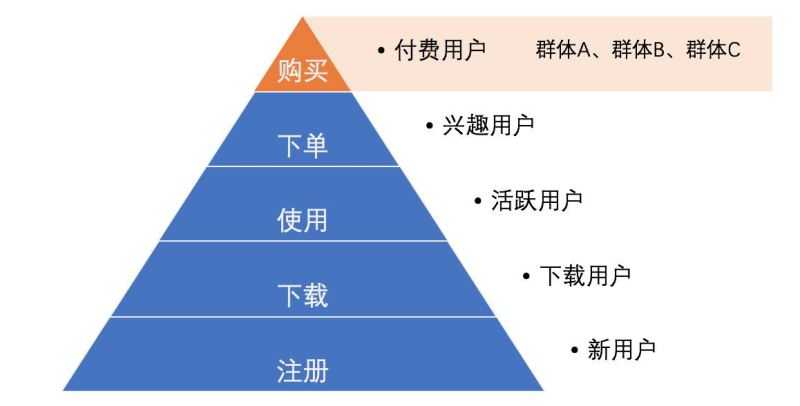 浅谈用户运营体系即用户分层和用户分群