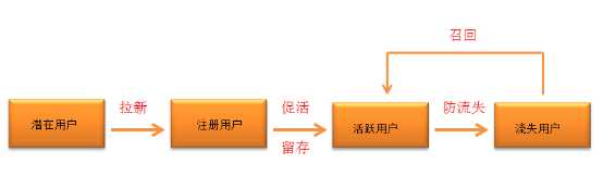 用户运营数据化如何快速上手?浅谈数据化用户运营