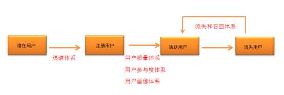 用户运营数据化如何快速上手?浅谈数据化用户运营