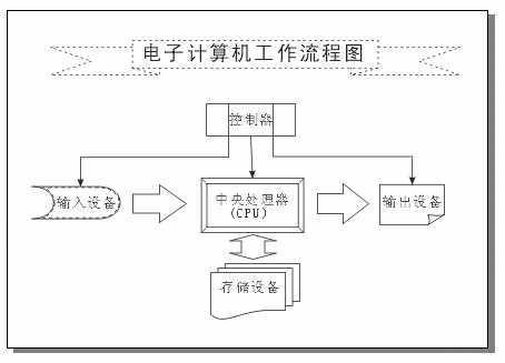 用CorelDRAW 绘制流程图的方法介绍